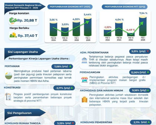 Perekonomian NTT Triwulan II 2025 Tumbuh Kuat, Ditopang Sektor Pertanian dan Ekspor