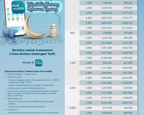Diskon 50 Persen Tambah Daya PLN Mobile Ramadan Hingga 10 Maret 2026